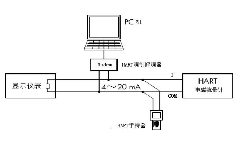 如何選用HART協議、Modbus、RS485以及兩線制？