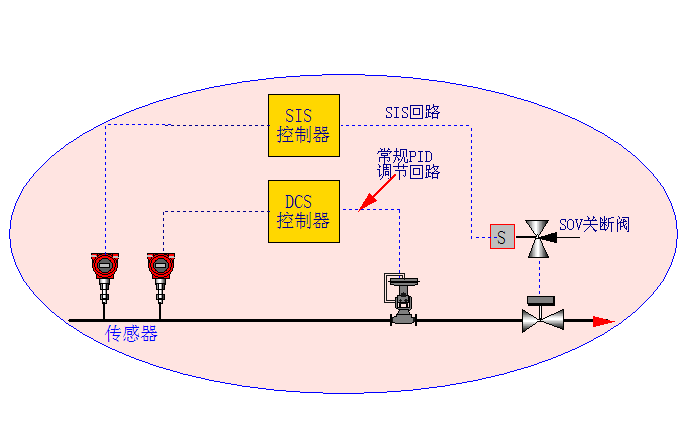 SIS系統控制性能測試板塊以及應用場景