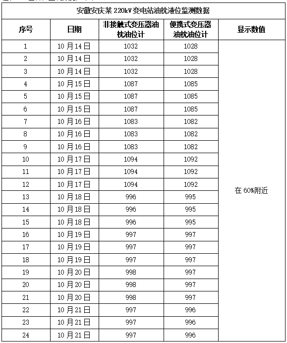 變壓器油枕液位計