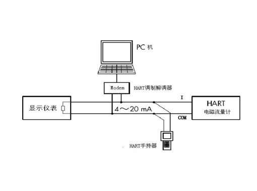 HART 協議知多少？常見 HART 5, HART 6, HART 7 不同版本的功能區別