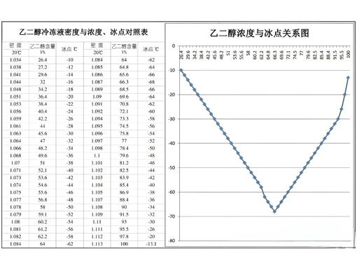 儀表隔離罐灌乙二醇防凍液時需要兌水嗎？
