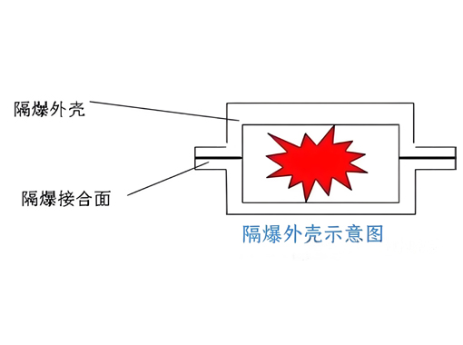 何為隔爆電氣設備的“隔爆間隙”？